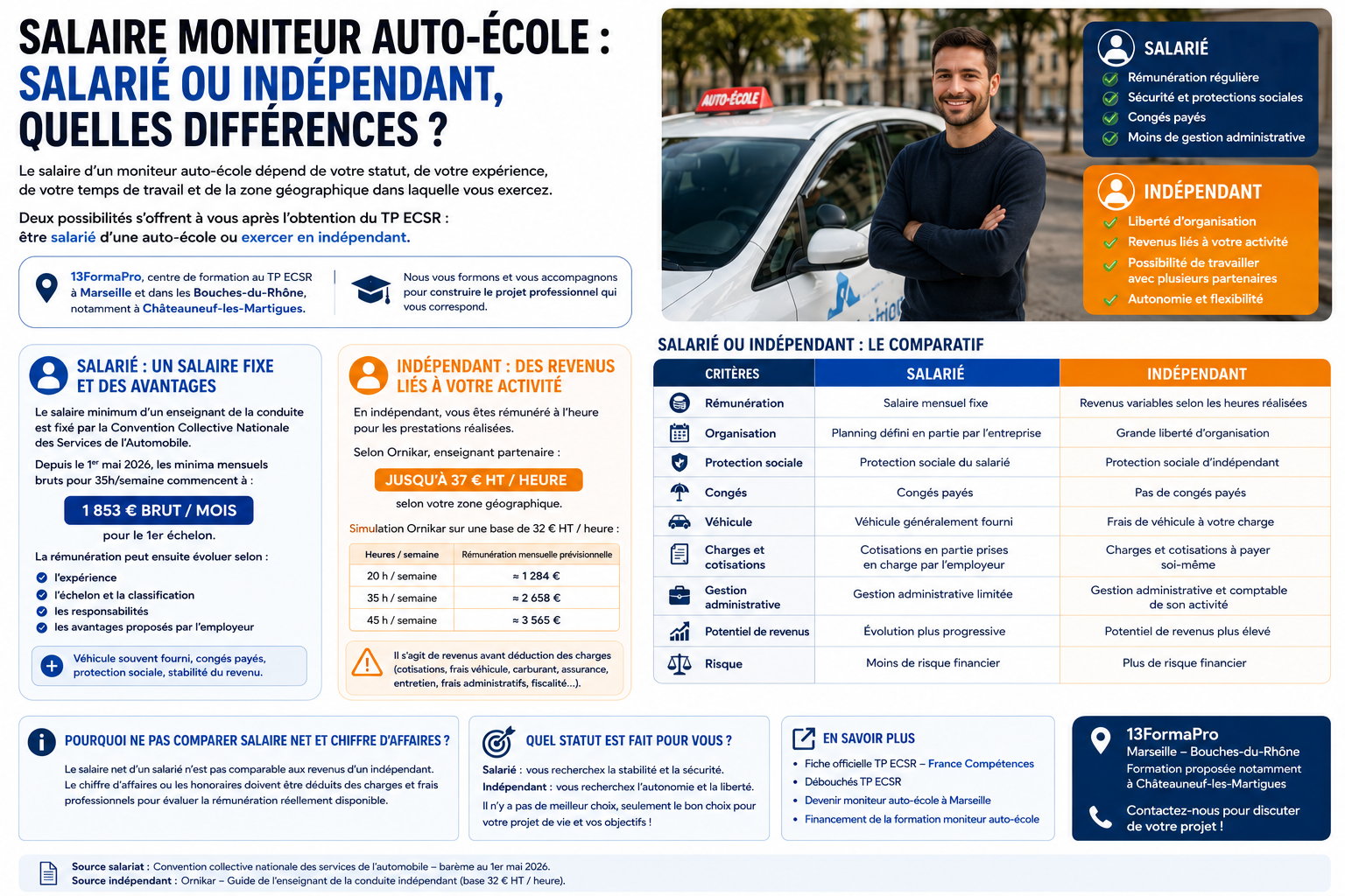 Salaire moniteur auto-école – comparatif salarié et indépendant après le TP ECSR